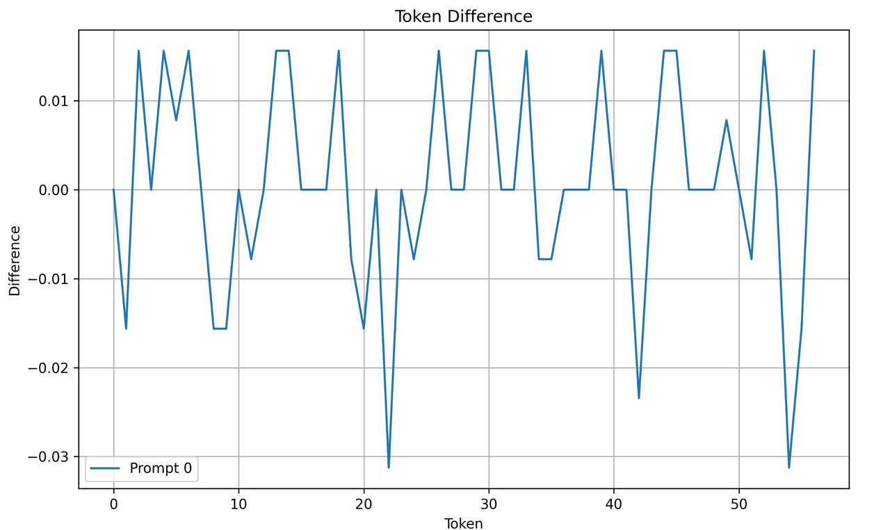 token_diff